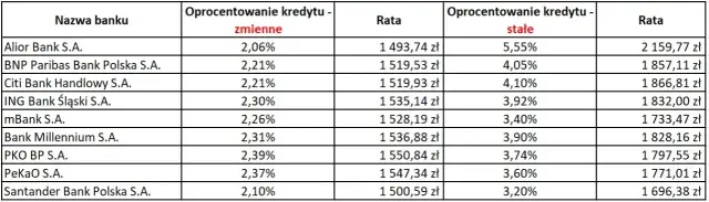 Czy zamienić kredyt na stałe oprocentowanie? Sprawdź, co zyskasz!