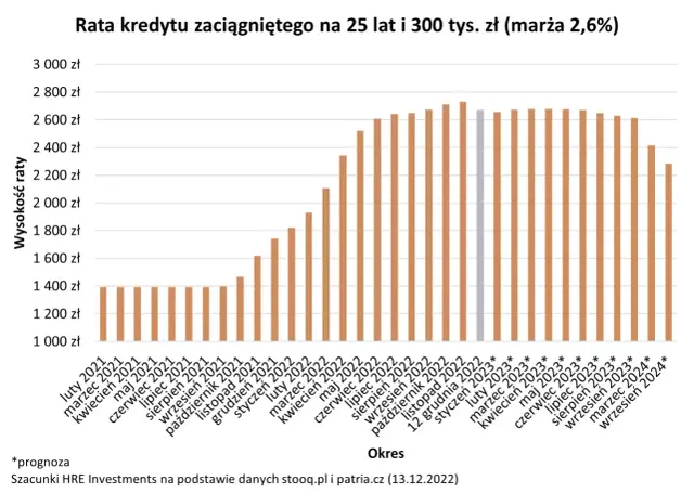 Wykres pokazuje raty kredytu na 25 lat, 300 tys. zł (marża 2,6%). Od marca 2023 r. raty rosną, co może sugerować wzrost oprocentowania kredytu.