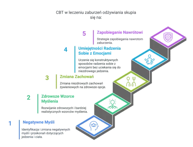 Jak leczyć zaburzenia odżywiania? Skuteczne metody i porady terapeutyczne