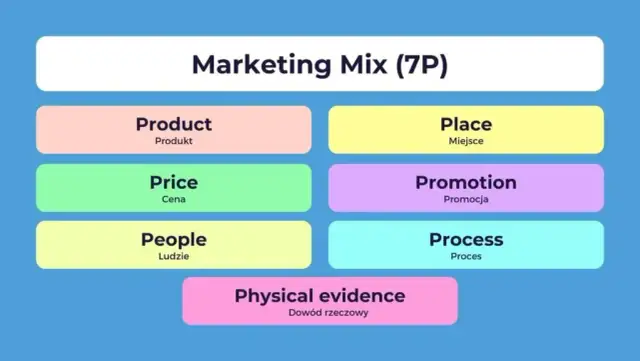 Marketing mix: 4P, 7P, 4C kompletny przewodnik. Czy znasz wszystkie?