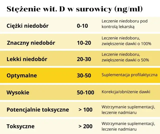 Ile witaminy D przy niedoborze? Dawkowanie, wyniki i bezpieczne leczenie