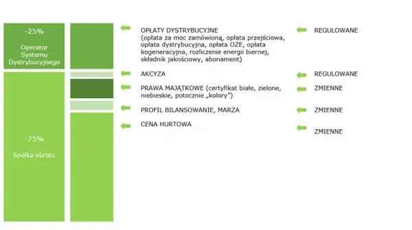 Fotowoltaika jakie opłaty stałe i jak wpływają na twoje rachunki