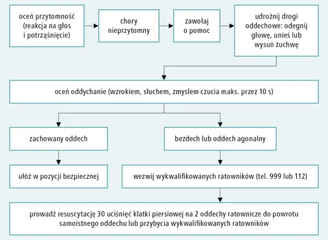 BLS: Ratuj życie! Algorytm, prawo i kursy pełny przewodnik