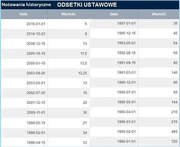 Odsetki ustawowe: od jakiej kwoty są naliczane? Sprawdź limit