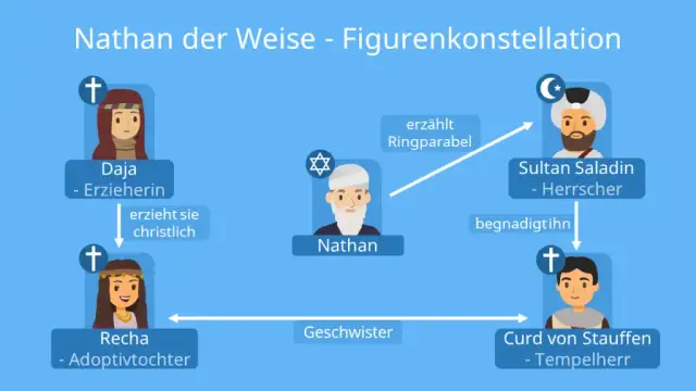 Nathan der Weise: Autor & Bedeutung | Gotthold Ephraim Lessing