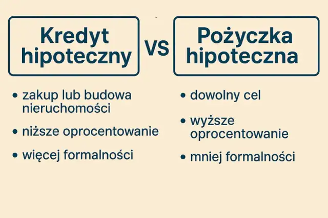 Kredyt hipoteczny vs pożyczka hipoteczna: co to? Porównanie celów, oprocentowania i formalności.