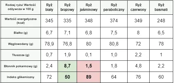 Jaki ryż jest dietetyczny? Odkryj najzdrowsze opcje dla diety
