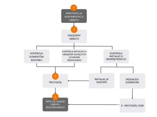Kto wykonuje przegląd techniczny budynku i jakie ma uprawnienia?