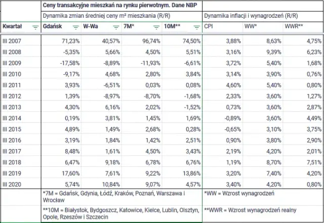 Ile kosztuje metr mieszkania? Sprawdź ceny w różnych miastach