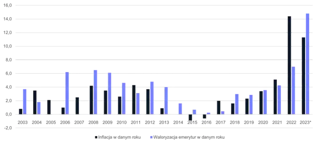 Waloryzacja emerytur: jak chroni Twoje świadczenia przed inflacją