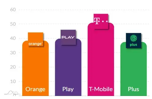 Plus czy Play zasięg - który operator naprawdę zapewnia lepsze połączenie?