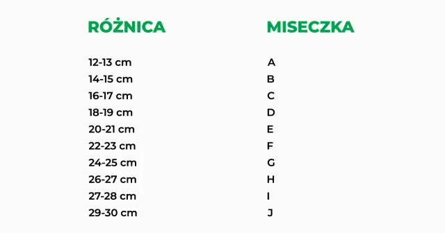 Tabela z różnicą obwodu pod biustem i rozmiarem miseczki biustonosza.
