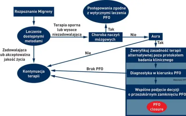 PFO objawy neurologiczne: jak uniknąć poważnych komplikacji?