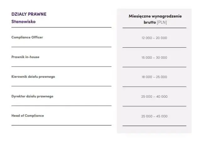 Ile zarabia prawnik w Polsce? Zaskakujące różnice w wynagrodzeniach