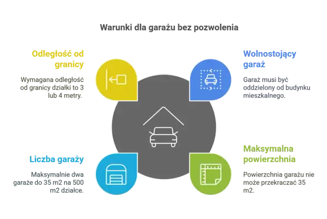 Warunki dla garażu bez pozwolenia: odległość od granicy 3-4m, wolnostojący, max 2 garaże do 35m2 na 500m2 działki.