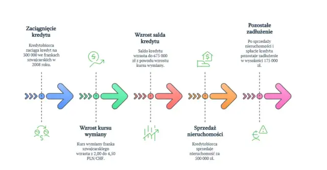 Sprzedaż mieszkania z kredytem hipotecznym: poradnik krok po kroku