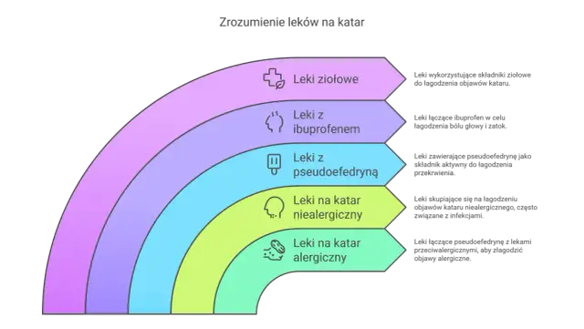 Jakie leki na katar sienny skutecznie łagodzą objawy alergii