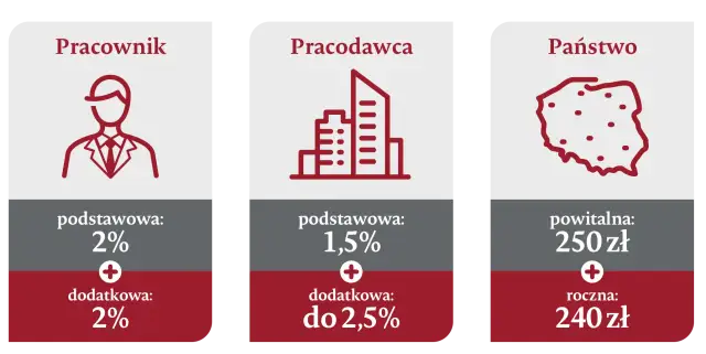 Ile procent wynagrodzenia wpłaca pracownik do PPK i co to oznacza?