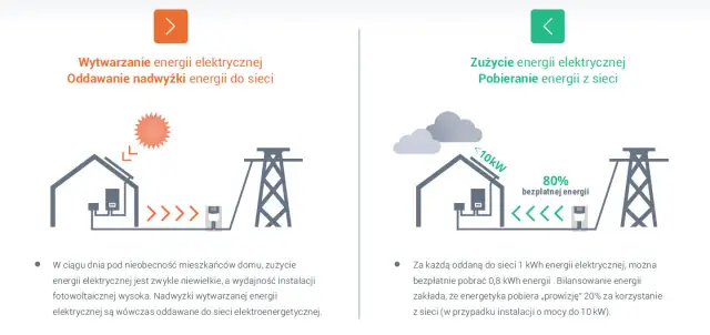 Jak działa fotowoltaika w domu? Zużycie, nadwyżki, sieć