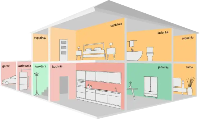 Przekrój domu z pomieszczeniami: garaż, kotłownia, korytarz, kuchnia, sypialnia, łazienka, jadalnia, salon. Tlenek węgla unosi się czy opada?