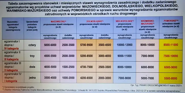 Ile zarabia egzaminator WORD kat B? Sprawdź pensje i dodatki!