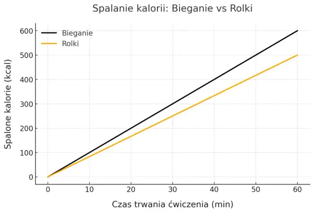Rolki czy bieganie – które z tych aktywności jest lepsze dla zdrowia?