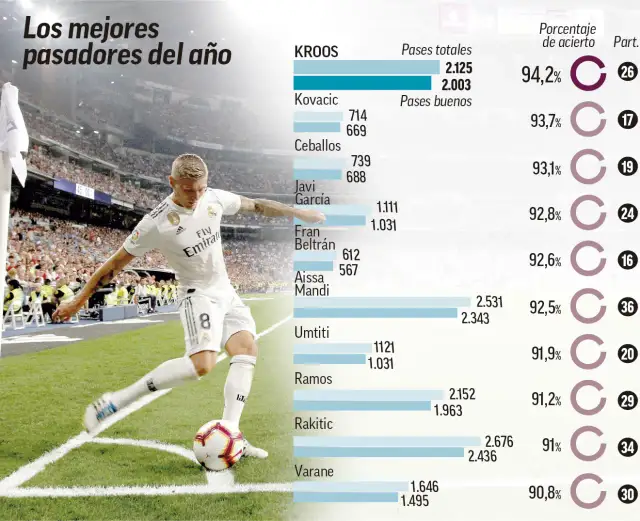 Toni Kroos statystyki: mistrz precyzji w liczbach. Czy to geniusz?