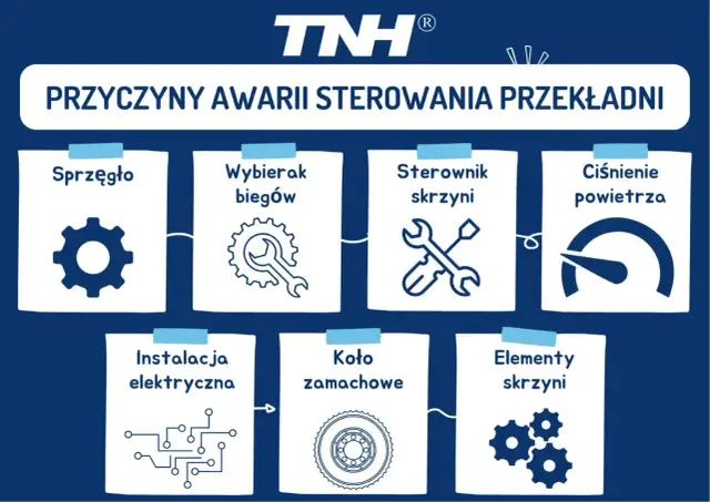 Schemat przedstawia przyczyny awarii skrzyni biegów: sprzęgło, wybierak biegów, sterownik skrzyni, ciśnienie powietrza, instalacja elektryczna, koło zamachowe i elementy skrzyni.