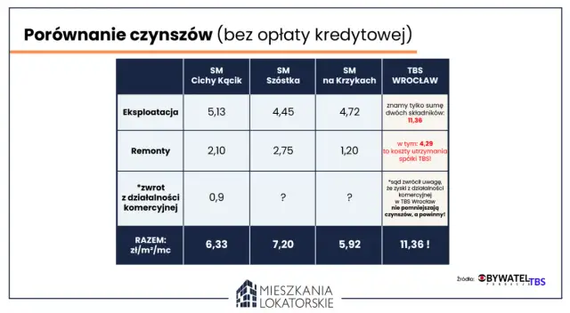 Wkład mieszkaniowy w spółdzielni: ile wynosi, jak obliczyć i zwrócić?