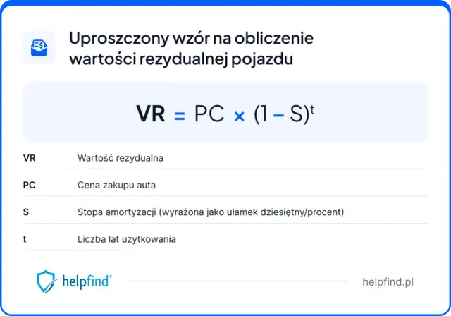 Uproszczony wzór na obliczenie wartości rezydualnej pojazdu: VR = PC × (1 – S)ᵗ. VR to wartość rezydualna.