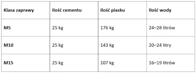 Ile zaprawy do murowania? Oblicz dokładne zużycie na m²