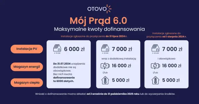 Ile dofinansowania do fotowoltaiki? Sprawdź dostępne programy i kwoty
