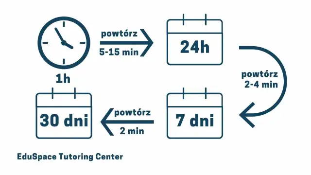Schemat pokazuje, jak szybko zapamiętać dużo materiału: powtórka po 1h, 24h, 7 dniach i 30 dniach.