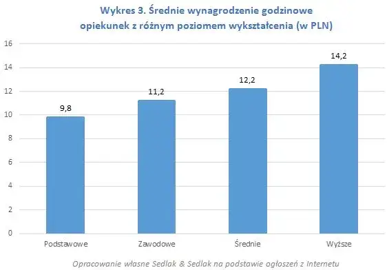 Ile się płaci opiekunce za godzinę? Odkryj zaskakujące stawki w Polsce