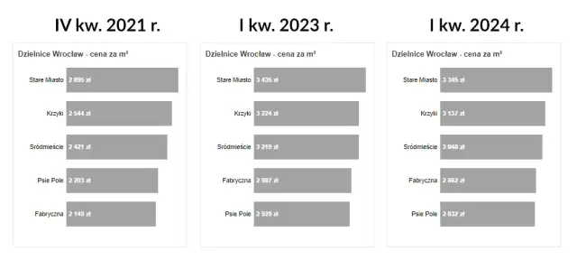 Ile kosztuje wynajem mieszkania we Wrocławiu? Ceny, które zaskakują