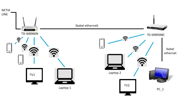 Jak połączyć dwa komputery przez WiFi i uniknąć problemów z siecią