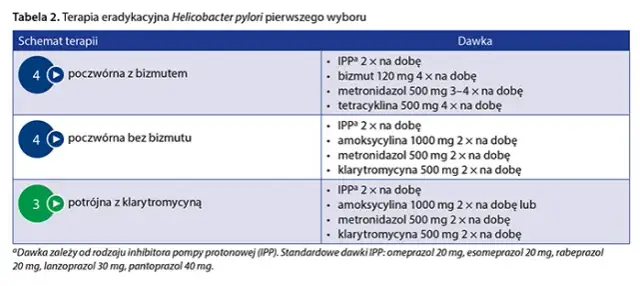 Skuteczne leczenie Helicobacter pylori: Jak brać leki i co dalej?