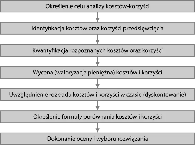 Schemat analizy kosztów i korzyści: określenie celu, identyfikacja, kwantyfikacja, wycena, uwzględnienie czasu, formuła, ocena.