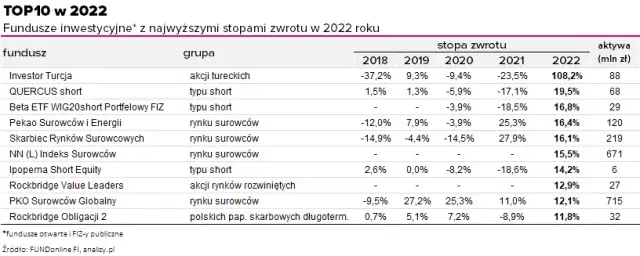 Najlepsze fundusze inwestycyjne: jak mądrze pomnażać kapitał
