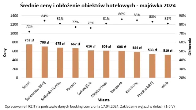 Noclegi w Polsce 2024: Ceny, ukryte koszty i triki na oszczędność