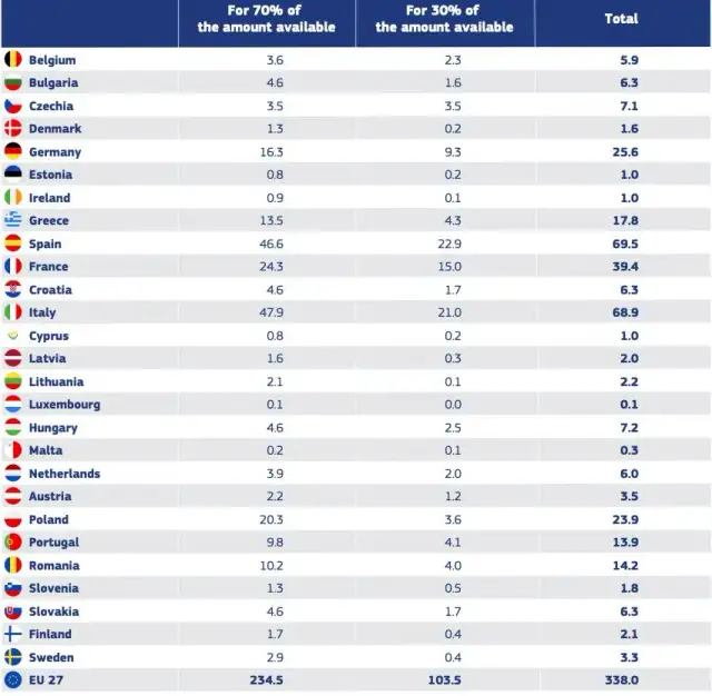 Fundusz odbudowy UE: Które kraje dostały najwięcej środków?
