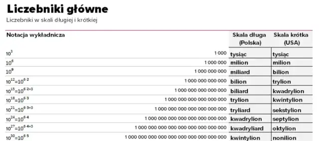 Ile to zer milionów i miliardów: przelicznik