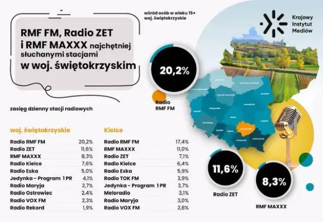 RMF FM: Wszystkie częstotliwości i numery. Słuchaj bez zakłóceń!
