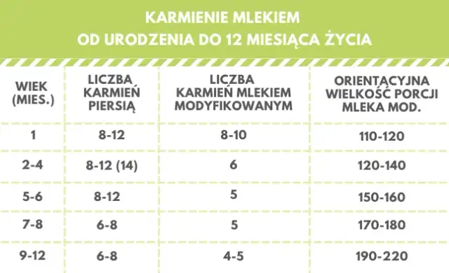 Ile je 7 miesięczne dziecko? Zaskakujące informacje o posiłkach i diecie