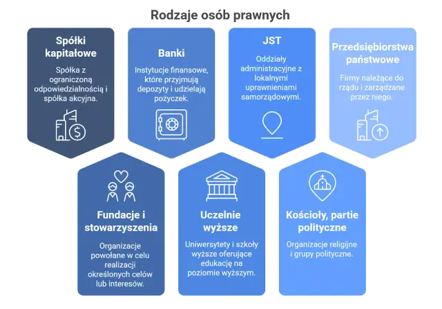 Schemat przedstawiający rodzaje osób prawnych: spółki kapitałowe, banki, JST, przedsiębiorstwa państwowe, fundacje, uczelnie, kościoły i partie polityczne.