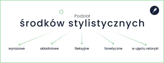 Podział środków stylistycznych w wierszu: wyrazowe, składniowe, fleksyjne, fonetyczne, w ujęciu retoryki.
