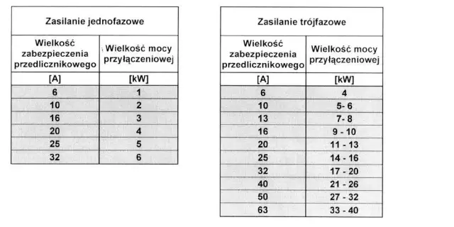 Jaka moc przyłączeniowa do mieszkania? Sprawdź, co musisz wiedzieć