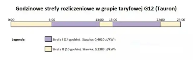 Taryfa na prąd: Rodzaje i zasady stosowania różnych taryf na energię 