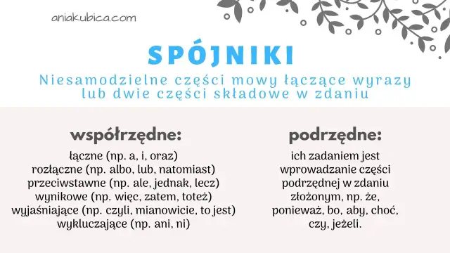 Spójniki to niesamodzielne części mowy, które łączą wyrazy lub zdania. Obraz wyjaśnia, że co to za część mowy, dzieląc je na współrzędne i podrzędne.