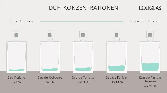 Fünf Parfumflaschen mit steigendem Flüssigkeitsstand und Angabe der Duftkonzentration.